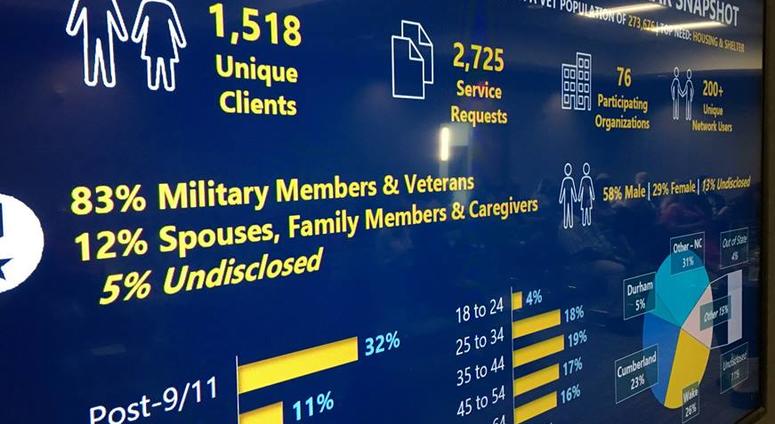 To help vets find the right service organization for them, America Serves works to help organizations share data America Serves facilitates data sharing between veteran organizations