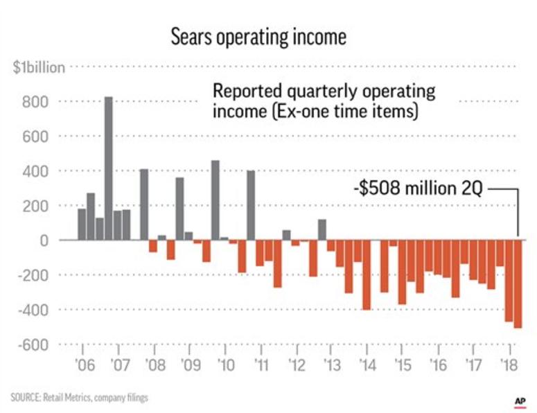 For well over a century Sears has dominated the american retailing industry. DO NOT USE
