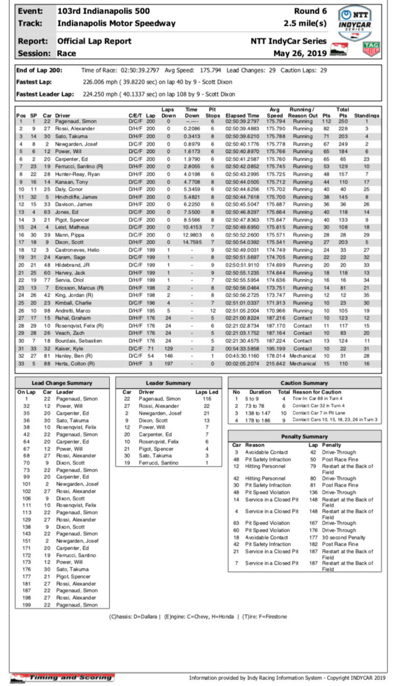 2019 Indianapolis 500 Results 2019 Indianapolis 500 Results