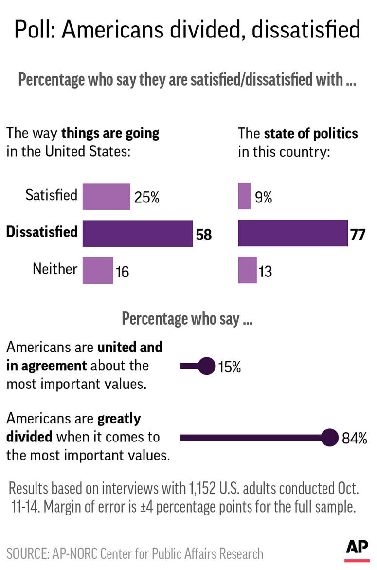 Graphic shows results of AP-NORC poll on attitudes toward the direction of the U.S. and whether Americans are divided Graphic shows results of AP-NORC poll on attitudes toward the direction of the U.S. and whether Americans are divided