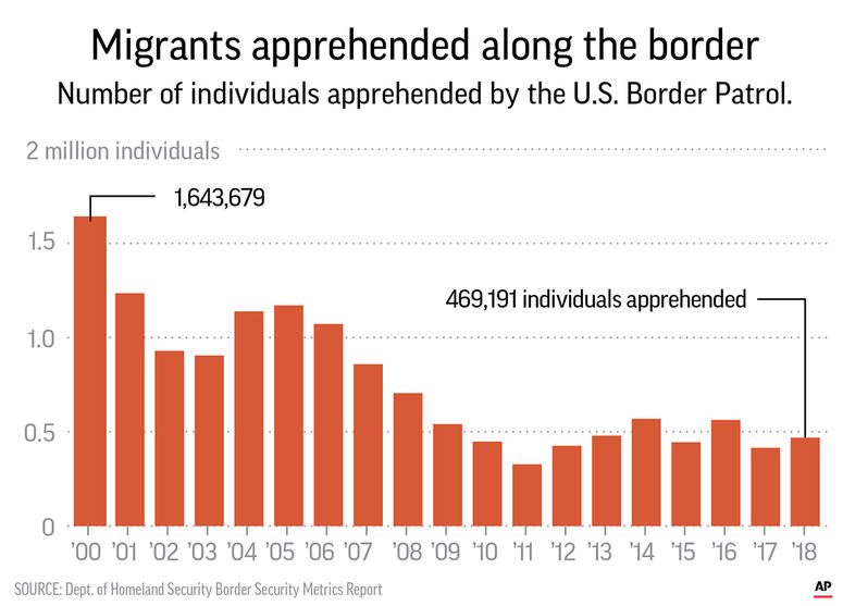 Numbers from the Department of Homeland Security, show a long-term trend towards fewer apprehensions near the Southwest border. Numbers from the Department of Homeland Security, show a long-term trend towards fewer apprehensions near the Southwest border.