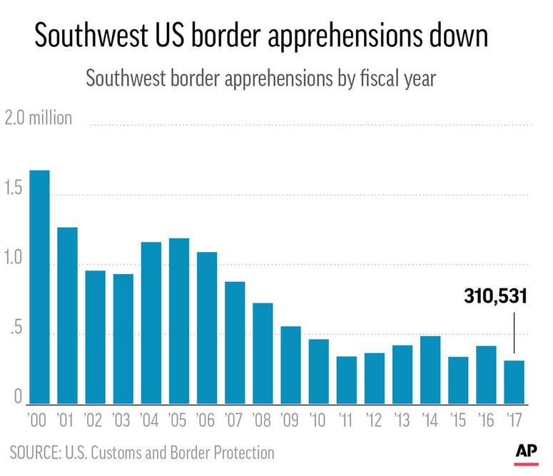 Charts show the number of Southwest border apprehensions since 2000. Charts show the number of Southwest border apprehensions since 2000.