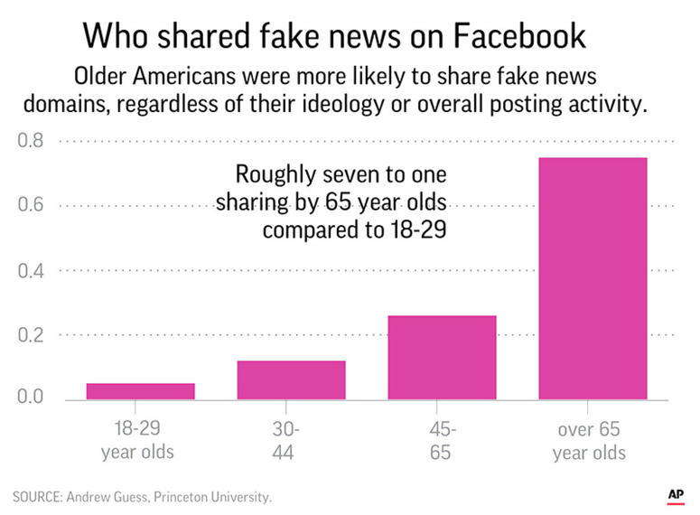 A new study finds that people over 65 and conservatives shared far more false information in 2016 on Facebook than others. A new study finds that people over 65 and conservatives shared far more false information in 2016 on Facebook than others.