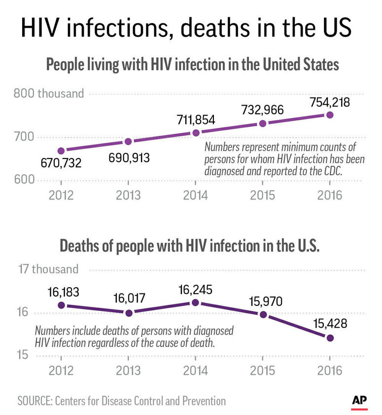 Graphic shows statistics of people in the U.S. living with HIV and deaths of people with HIV/AIDS. Graphic shows statistics of people in the U.S. living with HIV and deaths of people with HIV/AIDS.