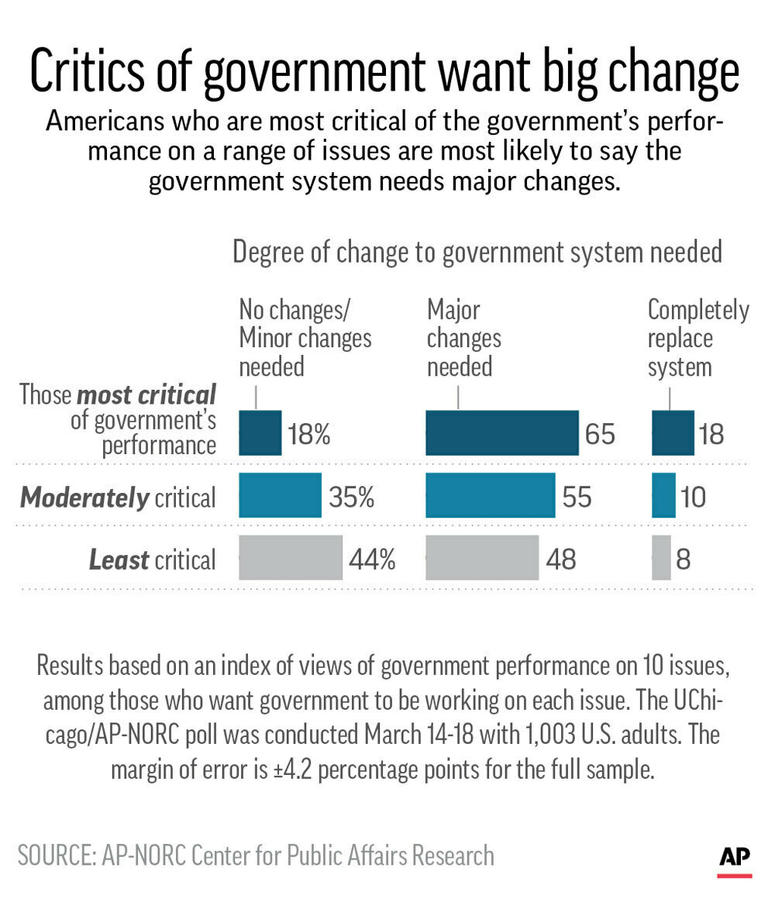 Results of UChicago/AP-NORC Center poll on attitudes toward government performance on various issues and what degree of change is needed. Results of UChicago/AP-NORC Center poll on attitudes toward government performance on various issues and what degree of change is needed.