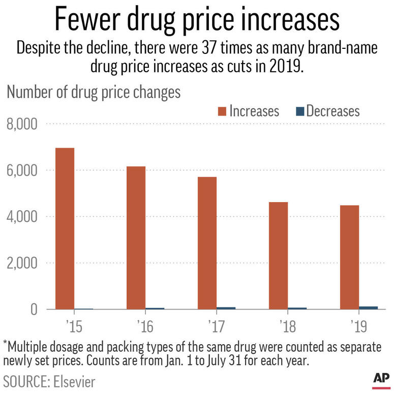 Chart shows the price increases count and price decreases count from January 1st to July 31st for 2015, 2016, 2017, 2018 and 2019. Chart shows the price increases count and price decreases count from January 1st to July 31st for 2015, 2016, 2017, 2018 and 2019.