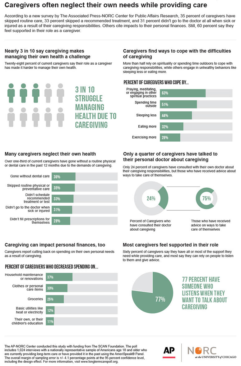 According to a new survey, 35 percent of caregivers have skipped routine care, 33 percent skipped a recommended treatment, and 31 percent didn't go to the doctor at all when sick or injured as a result of their caregiving responsibilities. According to a new survey, 35 percent of caregivers have skipped routine care, 33 percent skipped a recommended treatment, and 31 percent didn't go to the doctor at all when sick or injured as a result of their caregiving responsibilities.
