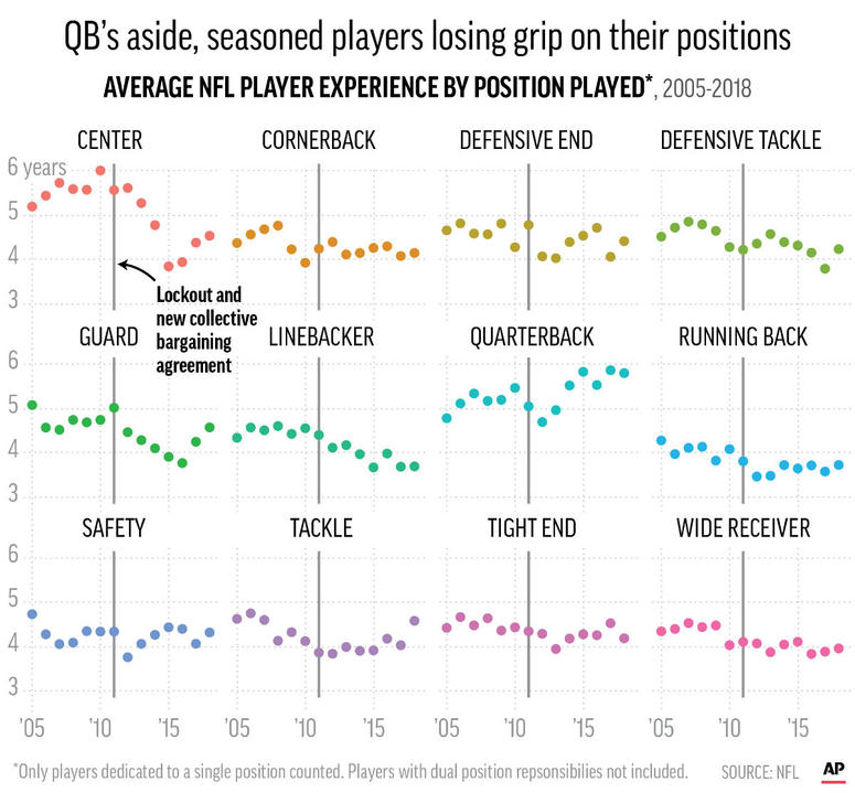 Chart series shows average years of NFL player experience by their positions played Chart series shows average years of NFL player experience by their positions played