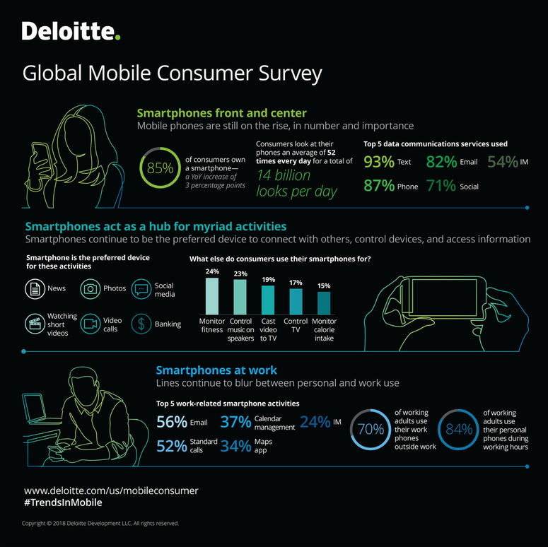 "2018 Global Mobile Consumer Survey "2018 Global Mobile Consumer Survey