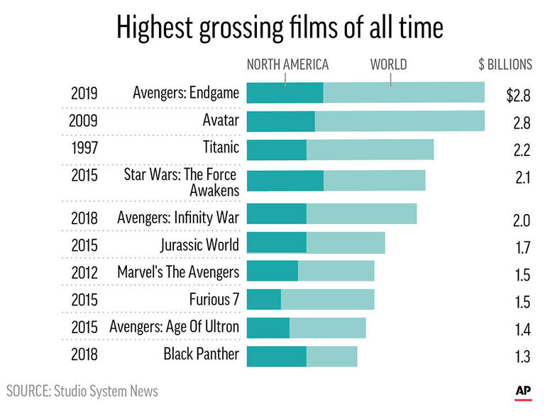 AP19202677668393 "Avengers: Endgame" crept past "Avatar" to become the highest grossing film of all time.