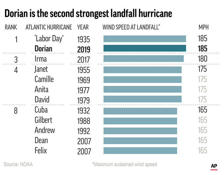 Hurricane Dorian Hurricane Dorian