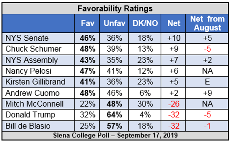 Siena College Poll Favorability Ratings