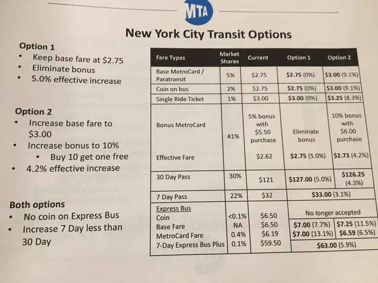 The MTA's proposed fare hikes for 2019 Fare Hikes