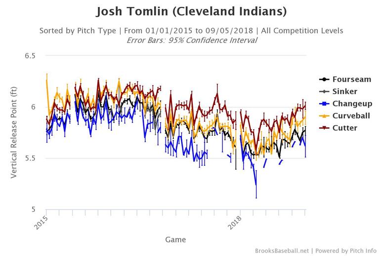 Josh Tomlin's vertical release point on all pitches since 2015.