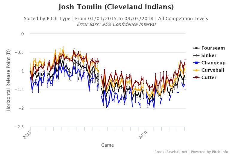 Josh Tomlin's horizontal release point on all pitches since 2015.
