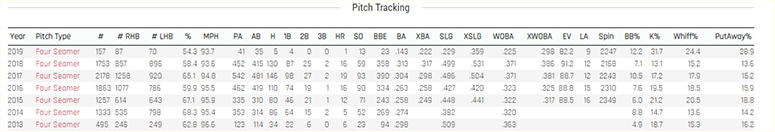 Kevin Gausman fastball data Kevin Gausman fastball data
