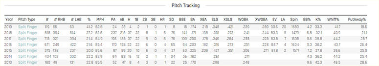 Kevin Gausman split-finger data Kevin Gausman split-finger data